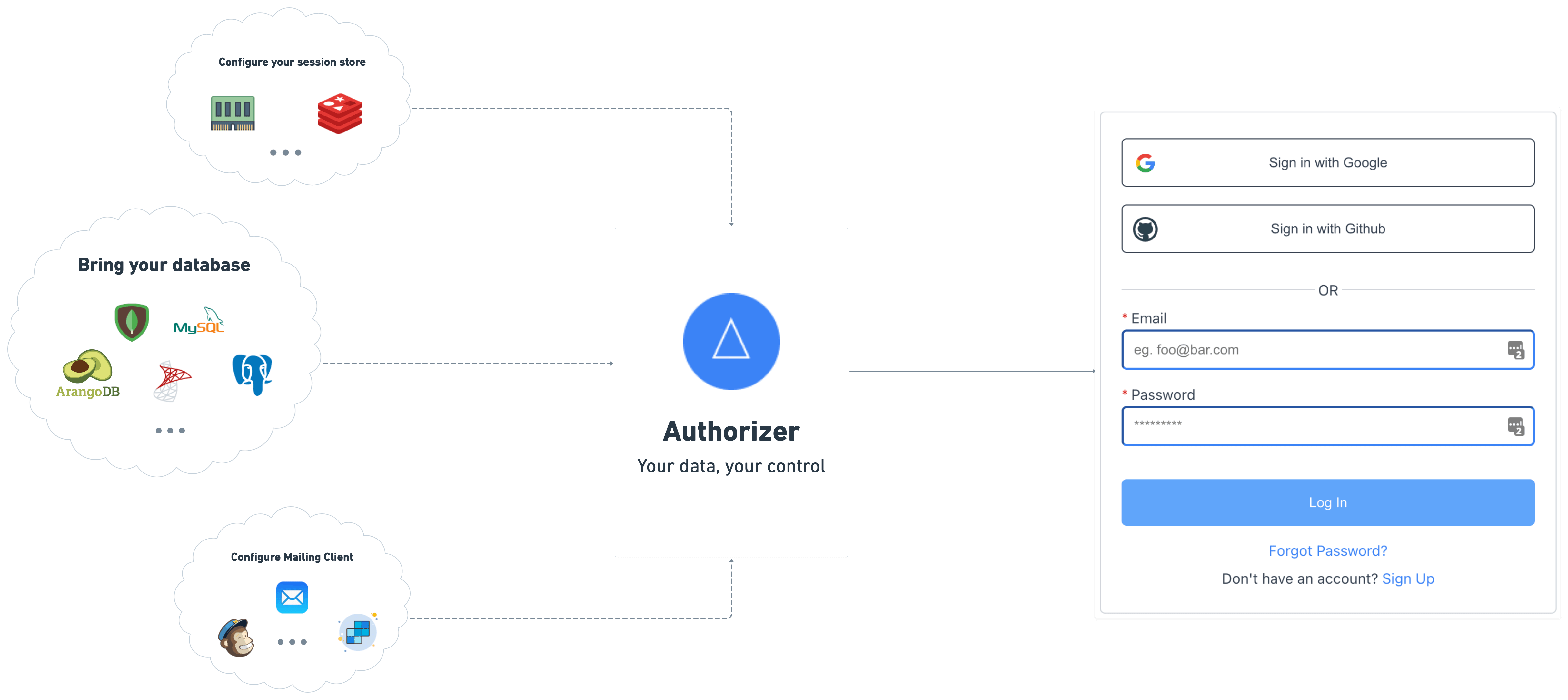 Authorizer Architecture